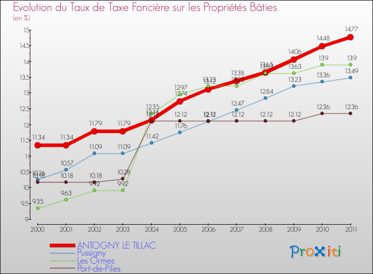 Evolution du taux de la taxe foncière sur le bati pour ANTOGNY LE TILLAC et les communes proches Comparaison des taux de taxe foncière sur le bati pour ANTOGNY LE TILLAC et les communes voisines